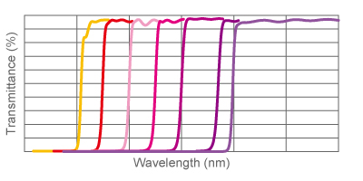 紫外长波通滤光片(图1)