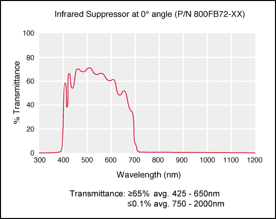 温度控制滤光片Andover(图4)