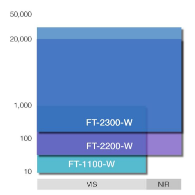 多通道LED可模拟各种光谱的标准光源（Spectra-FT）(图3)