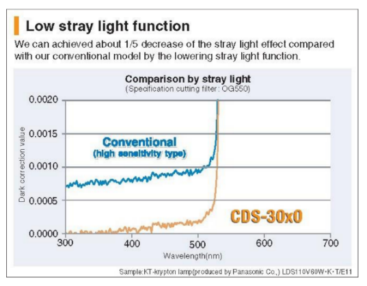高速CCD阵列光谱仪CDS-3020/3030(图3)